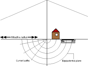 Figure 3. External lightning protection 